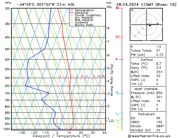 Modell Radiosonden GFS So 28.04.2024 12 UTC