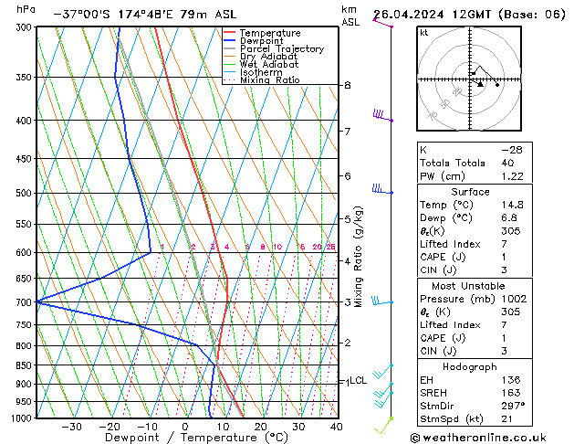 Modell Radiosonden GFS Fr 26.04.2024 12 UTC