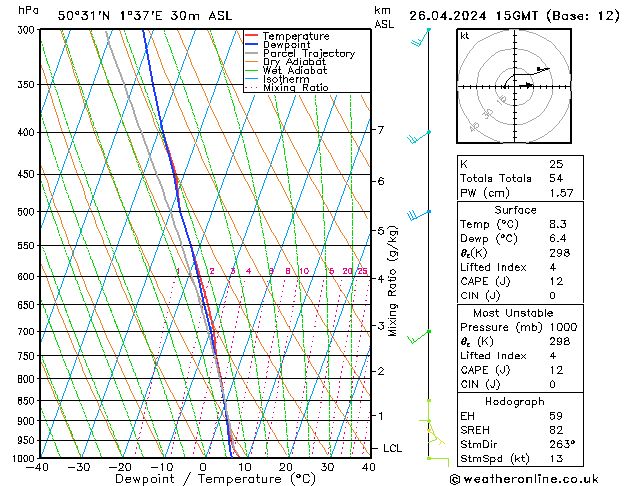 Modell Radiosonden GFS Fr 26.04.2024 15 UTC