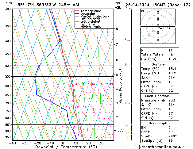 Modell Radiosonden GFS Fr 26.04.2024 15 UTC