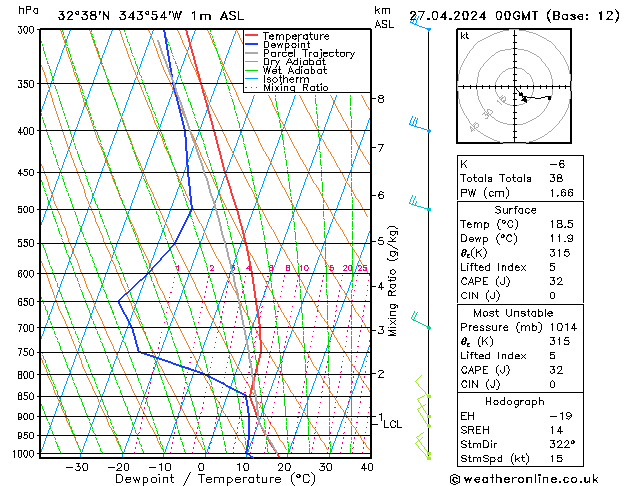 Model temps GFS Sáb 27.04.2024 00 UTC