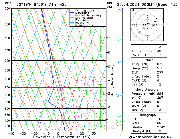 Modell Radiosonden GFS Sa 27.04.2024 00 UTC