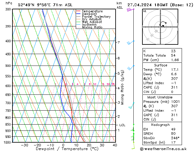 Modell Radiosonden GFS Sa 27.04.2024 18 UTC