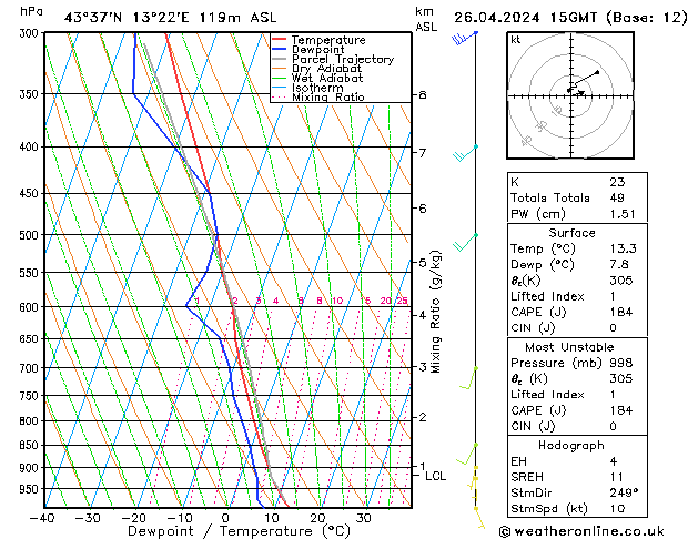 Model temps GFS пт 26.04.2024 15 UTC