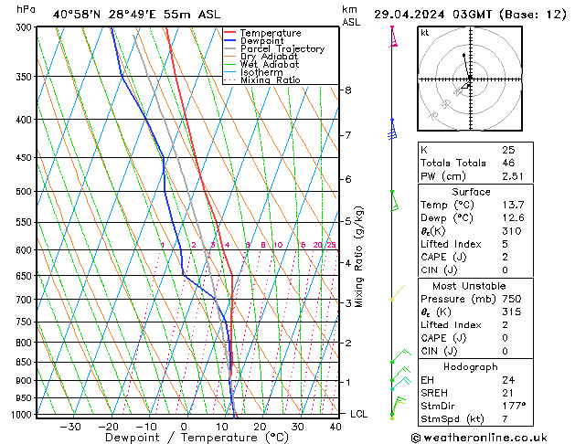 Model temps GFS Pzt 29.04.2024 03 UTC