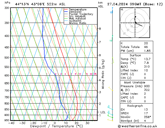 Model temps GFS сб 27.04.2024 09 UTC