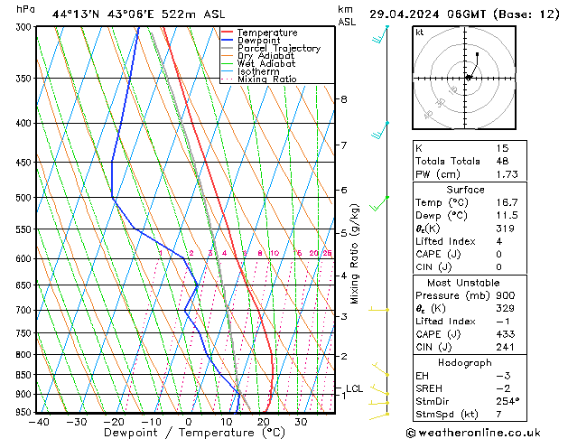 Model temps GFS пн 29.04.2024 06 UTC