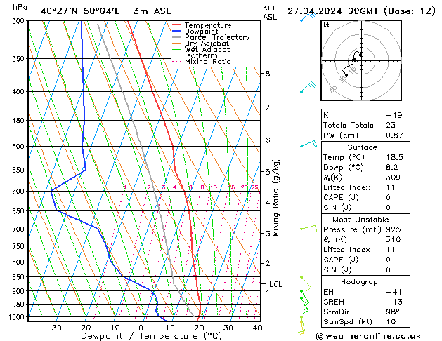 Model temps GFS so. 27.04.2024 00 UTC