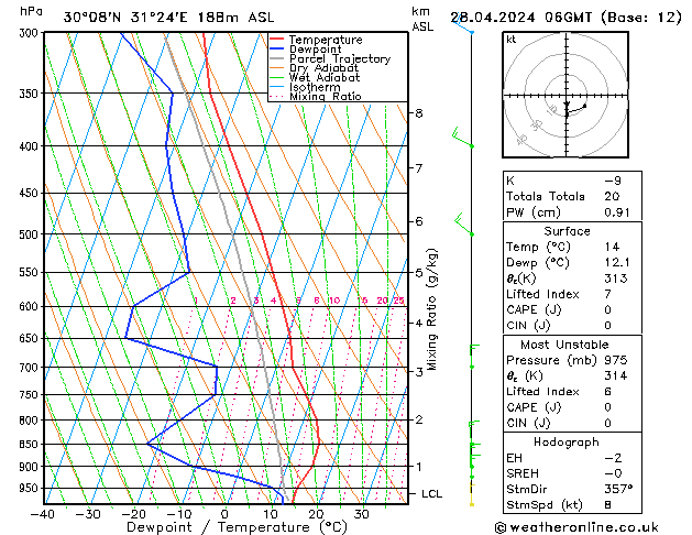 Model temps GFS dom 28.04.2024 06 UTC