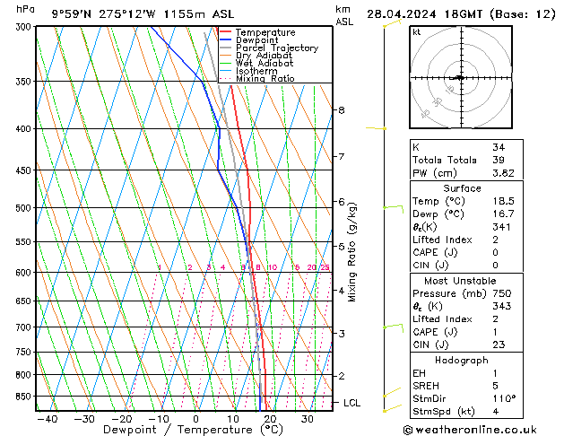 Modell Radiosonden GFS So 28.04.2024 18 UTC