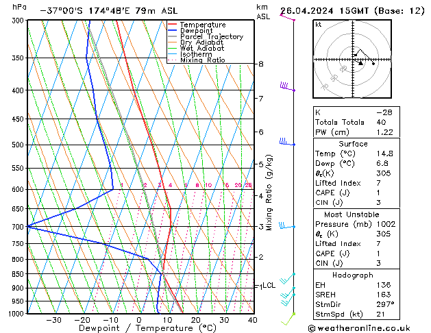 Modell Radiosonden GFS Fr 26.04.2024 15 UTC