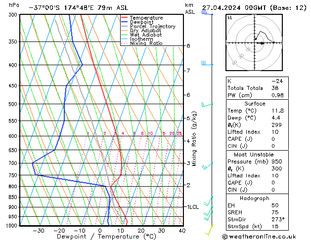 Model temps GFS za 27.04.2024 00 UTC