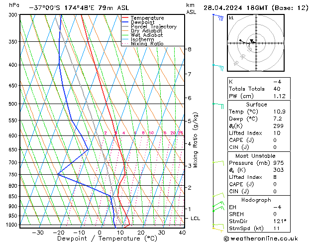 Modell Radiosonden GFS So 28.04.2024 18 UTC