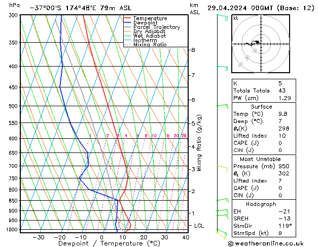 Model temps GFS Seg 29.04.2024 00 UTC