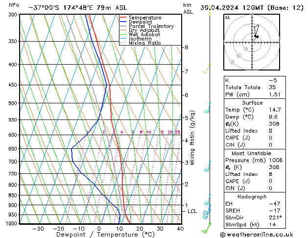 Model temps GFS Tu 30.04.2024 12 UTC