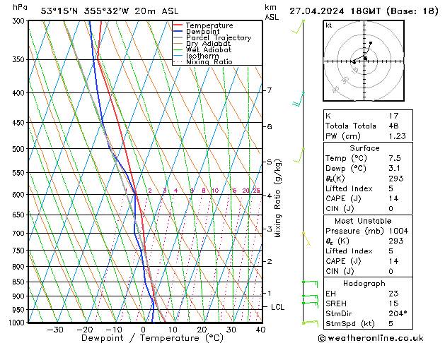 Modell Radiosonden GFS Sa 27.04.2024 18 UTC