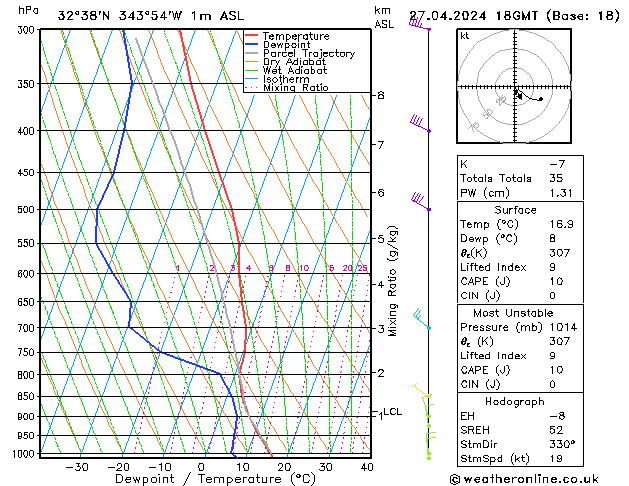 Model temps GFS Sáb 27.04.2024 18 UTC