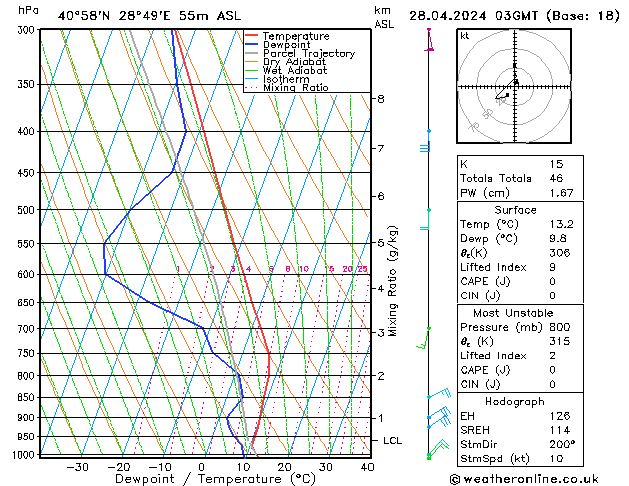 Model temps GFS Paz 28.04.2024 03 UTC