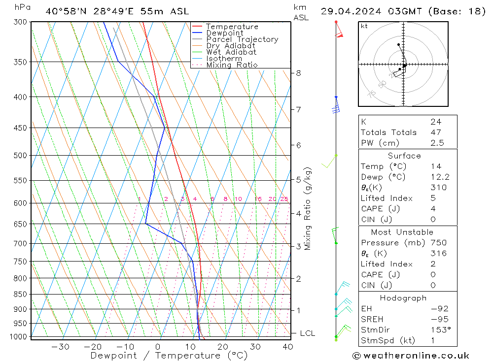 Model temps GFS Pzt 29.04.2024 03 UTC