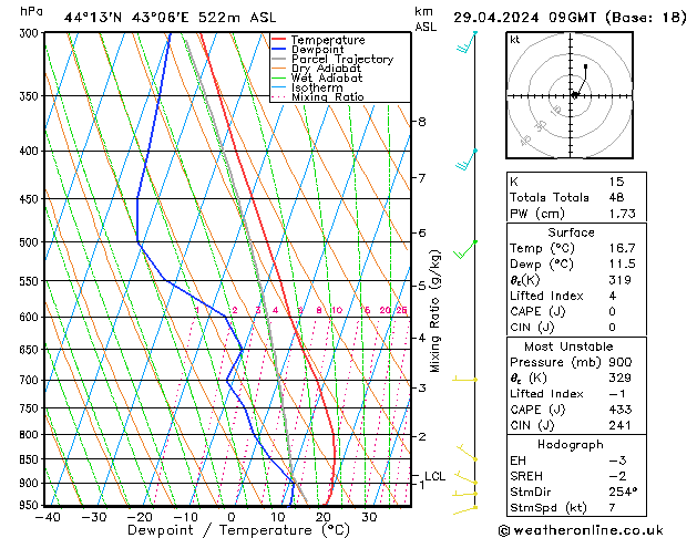 Model temps GFS пн 29.04.2024 09 UTC