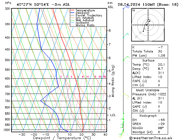 Modell Radiosonden GFS So 28.04.2024 15 UTC