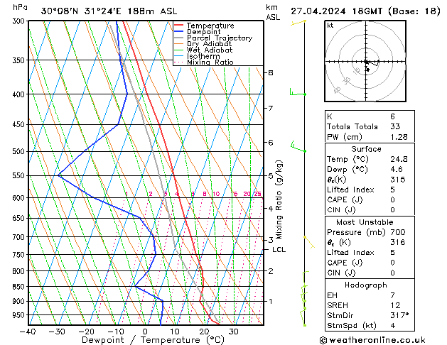 Modell Radiosonden GFS Sa 27.04.2024 18 UTC