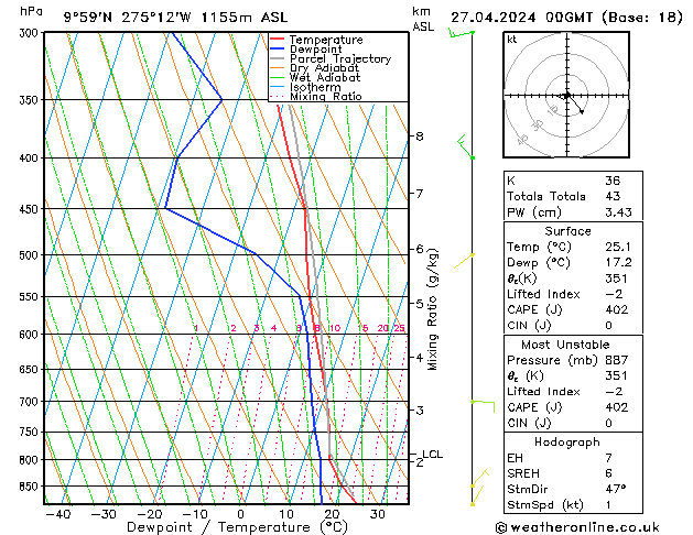 Model temps GFS sáb 27.04.2024 00 UTC