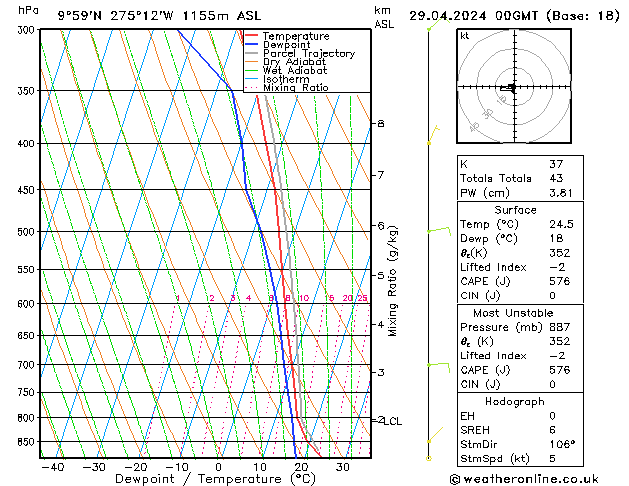 Modell Radiosonden GFS Mo 29.04.2024 00 UTC