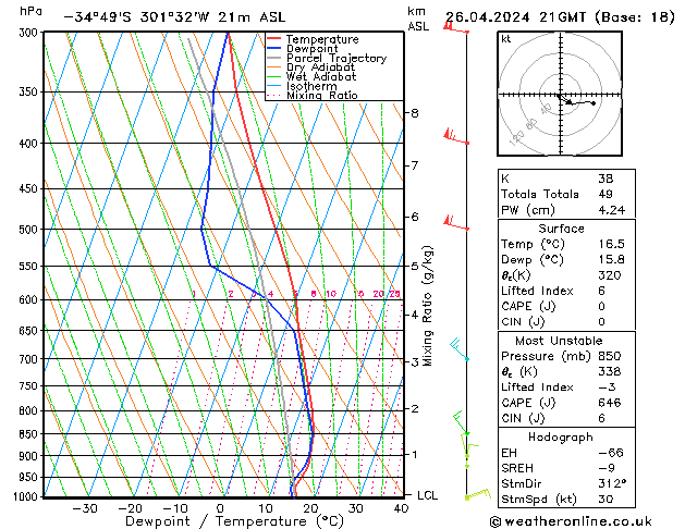 Modell Radiosonden GFS Fr 26.04.2024 21 UTC