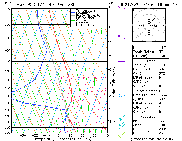 Modell Radiosonden GFS Fr 26.04.2024 21 UTC