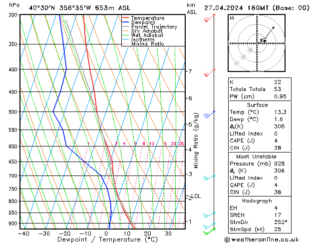 Modell Radiosonden GFS Sa 27.04.2024 18 UTC