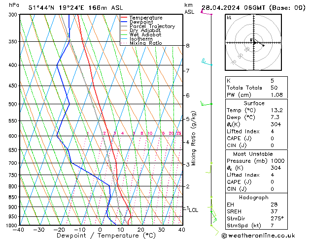 Model temps GFS dim 28.04.2024 06 UTC