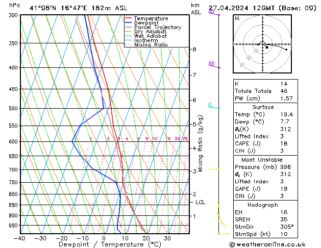 Modell Radiosonden GFS Sa 27.04.2024 12 UTC