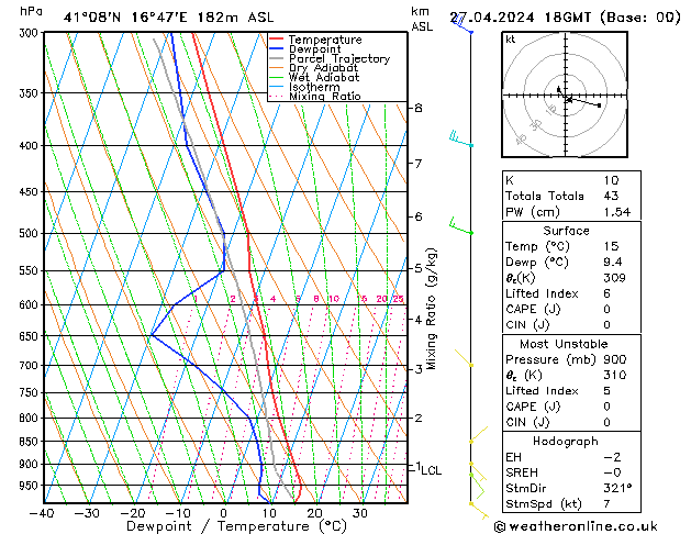 Modell Radiosonden GFS Sa 27.04.2024 18 UTC