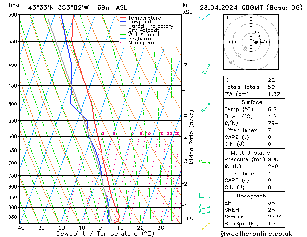 Model temps GFS Ne 28.04.2024 00 UTC
