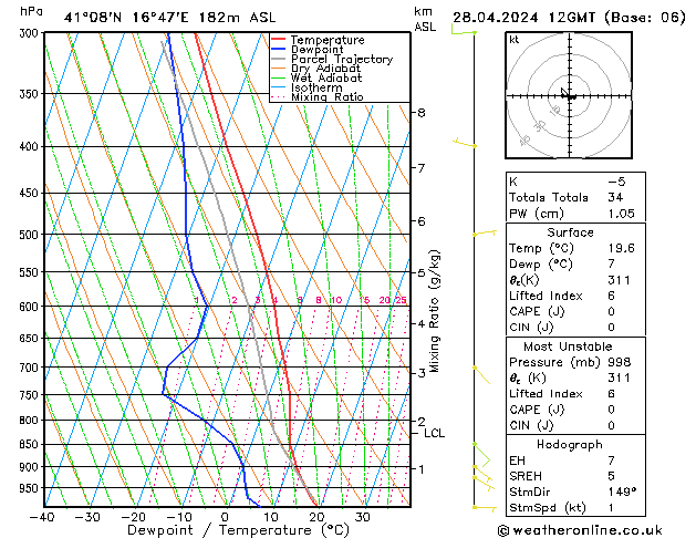 Modell Radiosonden GFS So 28.04.2024 12 UTC