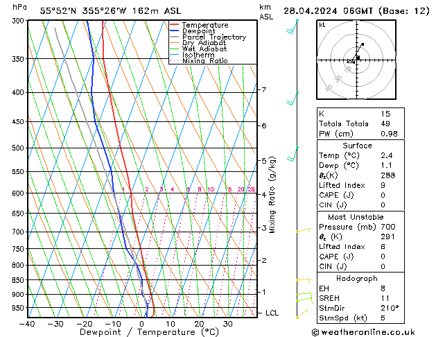 Model temps GFS Вс 28.04.2024 06 UTC