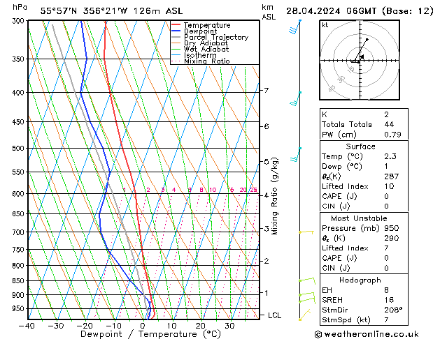 Modell Radiosonden GFS So 28.04.2024 06 UTC