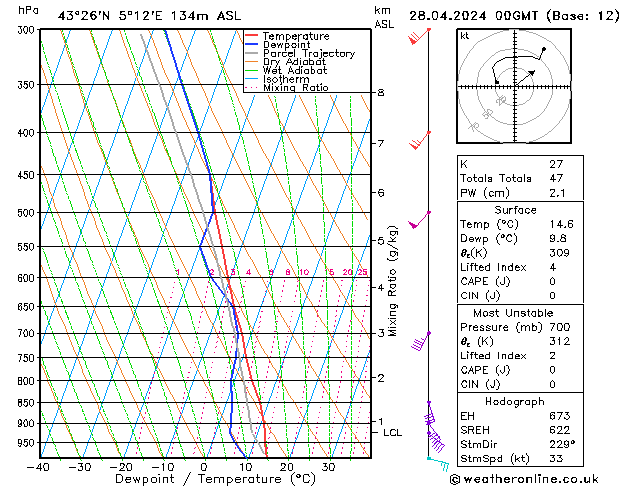 Model temps GFS Dom 28.04.2024 00 UTC