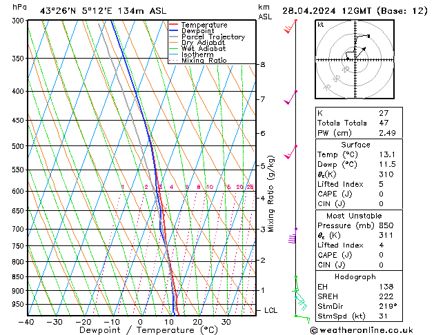 Modell Radiosonden GFS So 28.04.2024 12 UTC