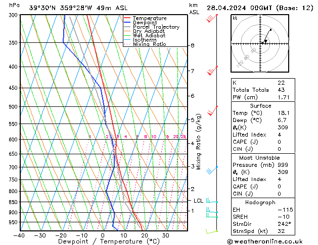 Modell Radiosonden GFS So 28.04.2024 00 UTC