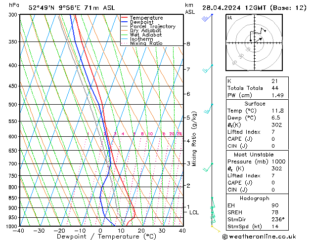 Modell Radiosonden GFS So 28.04.2024 12 UTC