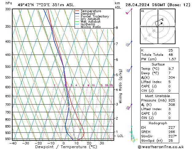 Modell Radiosonden GFS So 28.04.2024 06 UTC