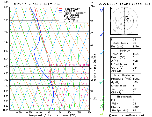 Modell Radiosonden GFS Sa 27.04.2024 18 UTC