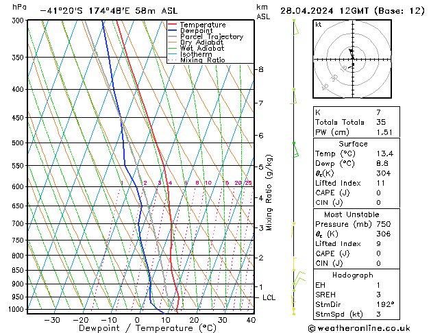 Modell Radiosonden GFS So 28.04.2024 12 UTC