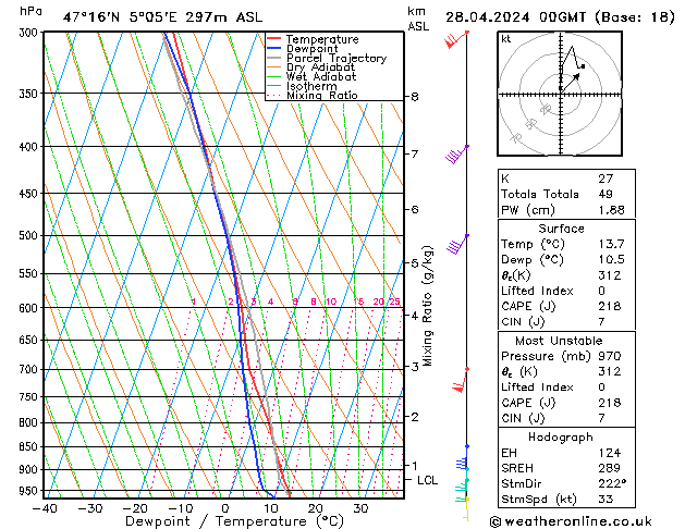 Model temps GFS dim 28.04.2024 00 UTC
