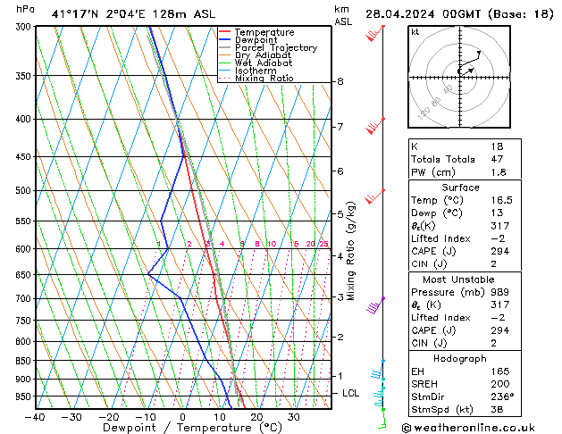 Modell Radiosonden GFS So 28.04.2024 00 UTC