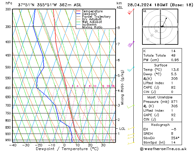Model temps GFS Ne 28.04.2024 18 UTC
