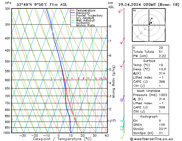 Modell Radiosonden GFS Mo 29.04.2024 00 UTC