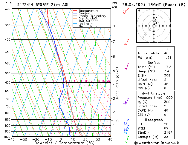 Model temps GFS Вс 28.04.2024 18 UTC